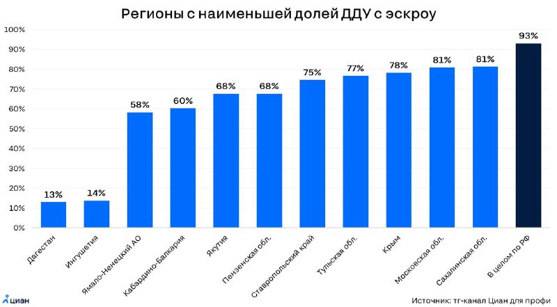 Изменения в доле продаж с использованием эскроу-счетов в российских регионах к 2025 году