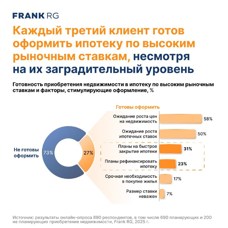 Большинство потенциальных покупателей недвижимости не готовы оформить ипотеку под текущие ставки