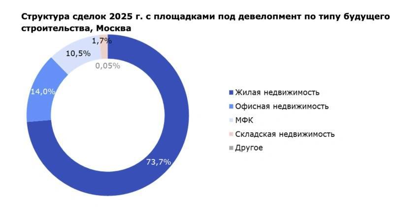 Инвестиции в земельные участки и коммерческую недвижимость Москвы в 2025 году