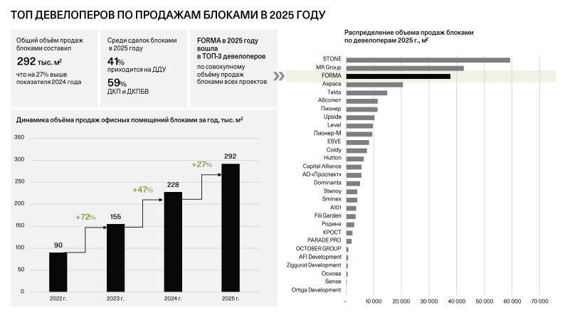 Forma подводит итоги года и анонсирует новые офисные и жилые проекты Forma подводит итоги года и анонсирует новые офисные и жилые проекты