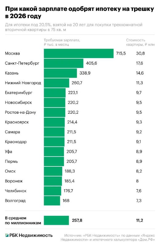 Сколько нужно зарабатывать, чтобы купить трехкомнатную квартиру в российских городах к 2026 году