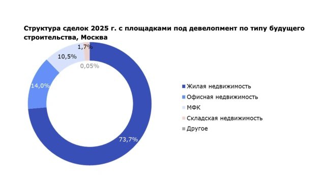 Инвестиционные тенденции в земельных участках под жилье и коммерческую недвижимость в московском регионе