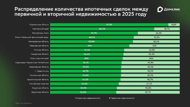 Тенденции рынка ипотечного жилья в России: какая недвижимость лидирует в различных регионах