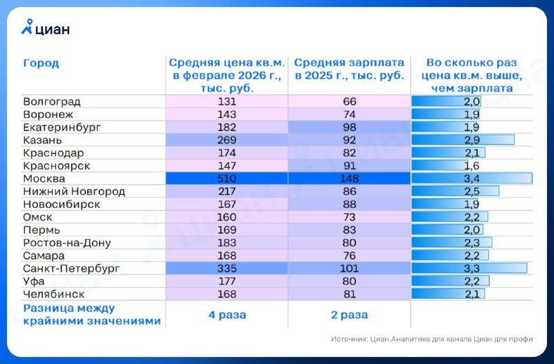 Соотношение цен на жилье и доходы населения в российских городах