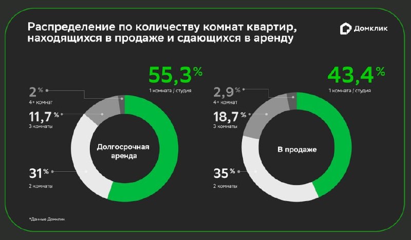Отличия квартир для продажи и аренды в России: обзор аналитики