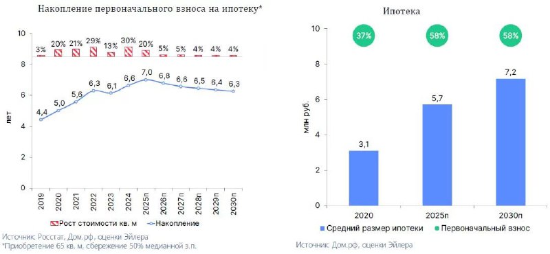 Анализ доступности жилья: почему снижение затрат на ипотеку не означает упрощения покупки