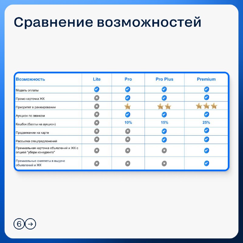 Как правильно выбрать тариф на платформе Циан для девелоперов