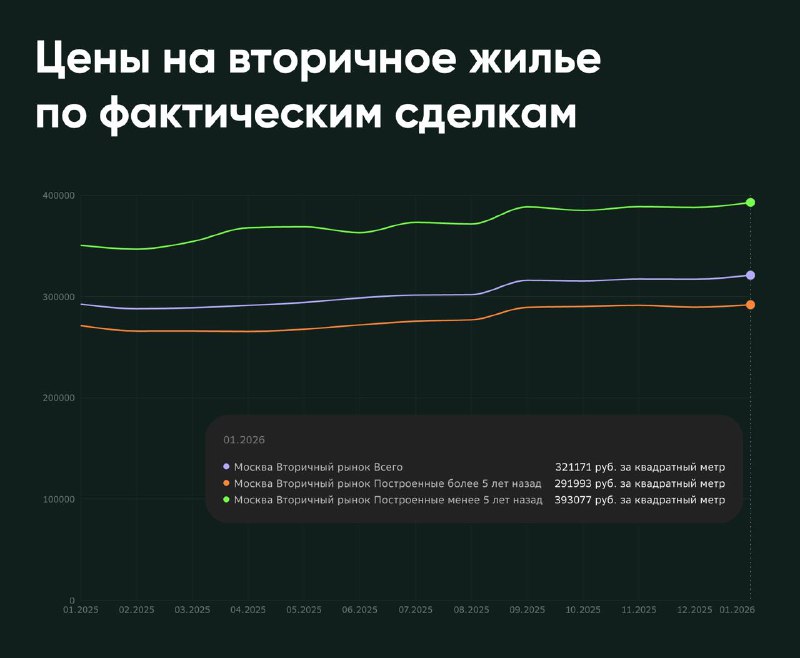 Анализ цен на вторичное жилье в Москве по ипотечным сделкам