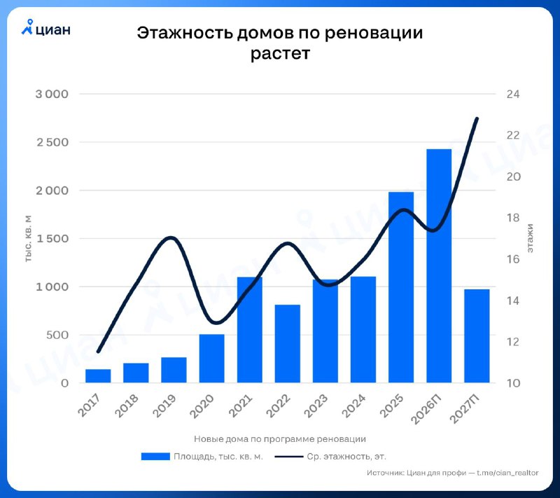 Рост объемов реновации в Москве и изменение высотности строительства