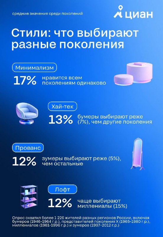 Модные тренды и предпочтения в дизайне интерьера по поколениям