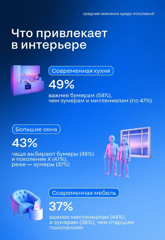 Модные тренды и предпочтения в дизайне интерьера по поколениям