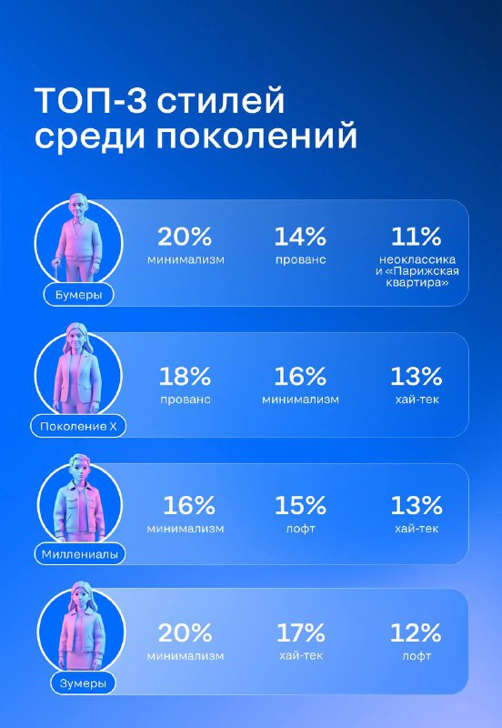 Модные тренды и предпочтения в дизайне интерьера по поколениям
