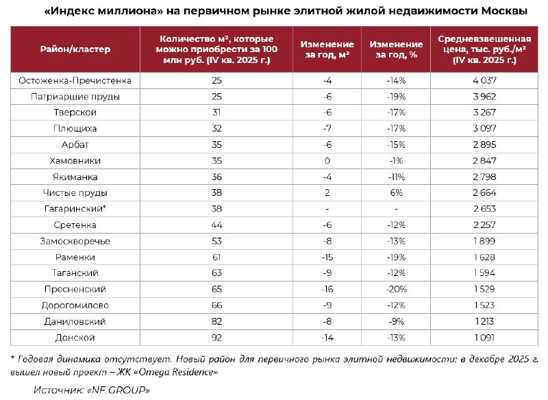 Снижение доступной жилплощади в элитных районах Москвы по итогам 2025 года