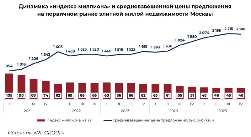 Снижение доступной жилплощади в элитных районах Москвы по итогам 2025 года