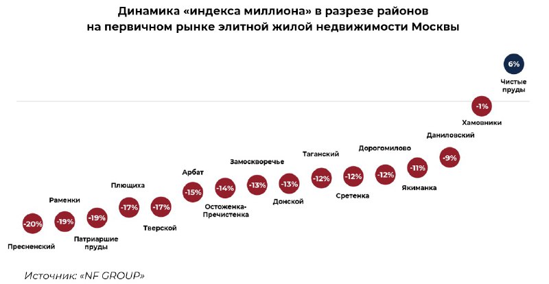 Снижение доступной жилплощади в элитных районах Москвы по итогам 2025 года