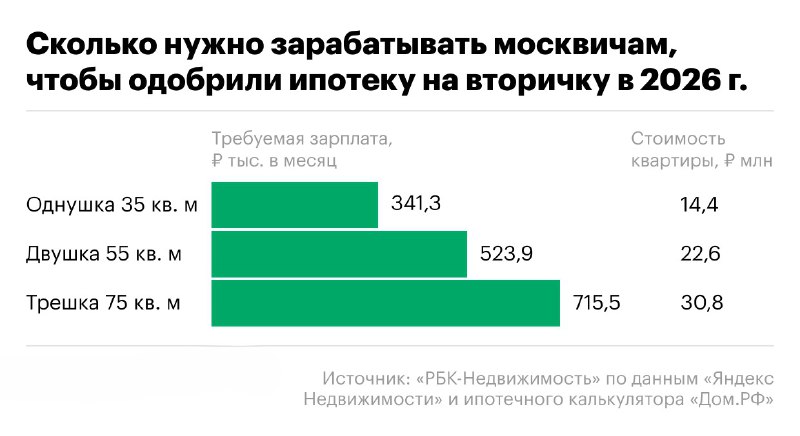 Ипотечный разрыв в Москве: сколько нужно зарабатывать для покупки жилья среднего класса