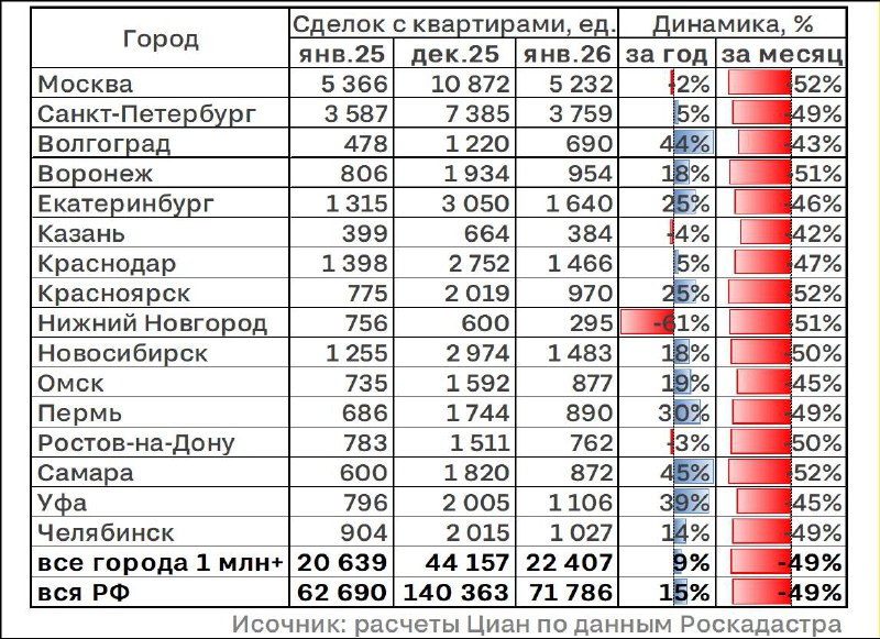 Ситуация с продажами вторичного жилья в России в январе 2026 года