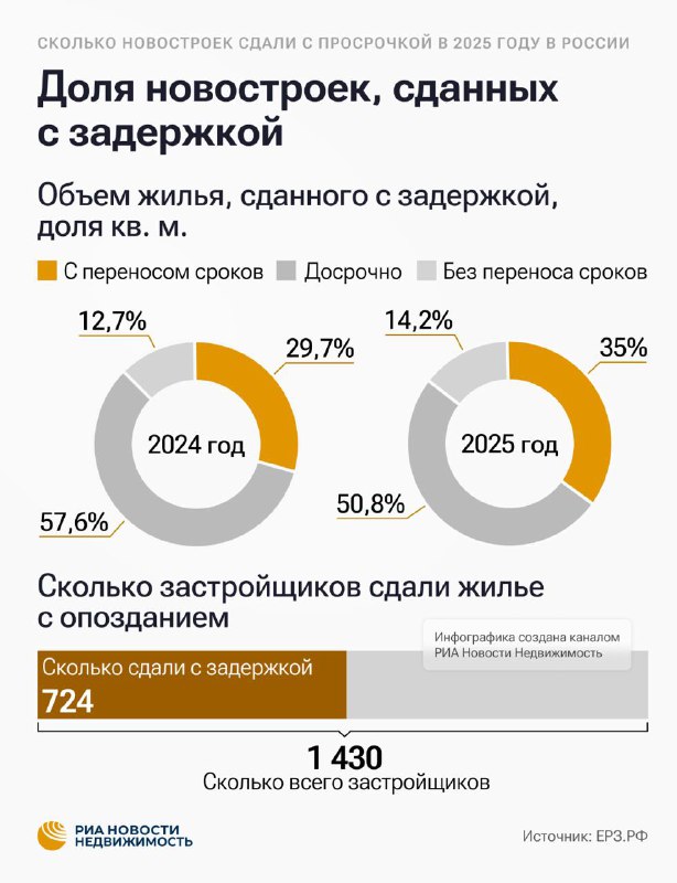 Задержки в вводе новых жилых объектов в России в 2025 году: причины и последствия