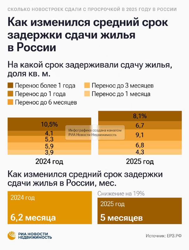 Задержки в вводе новых жилых объектов в России в 2025 году: причины и последствия