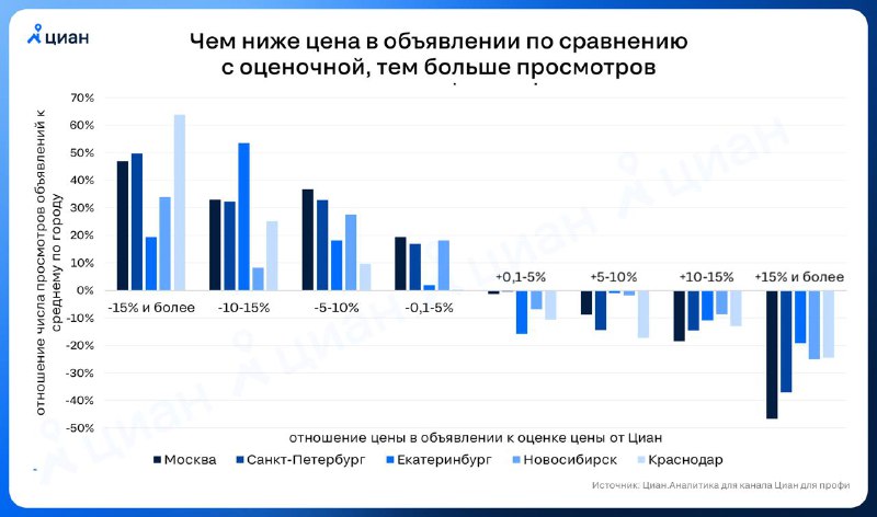 Как цена влияет на привлечение покупателей при продаже недвижимости