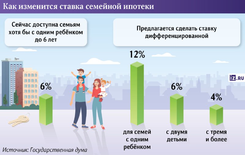 Модернизация условий семейной ипотеки с учетом количества детей
