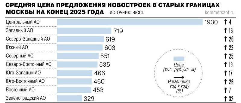 Рынок новостроек Москвы испытывает осложнения: цены растут, предложение сокращается