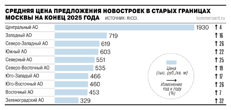 Прогнозы развития рынка новостроек старой Москвы к 2026 году