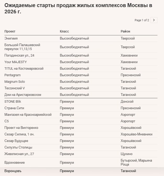 Будущее рынка недвижимости 2026: рост элитных и премиум-проектов