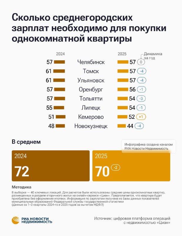 Доступность однокомнатного жилья в российских городах: анализ рынка недвижимости
