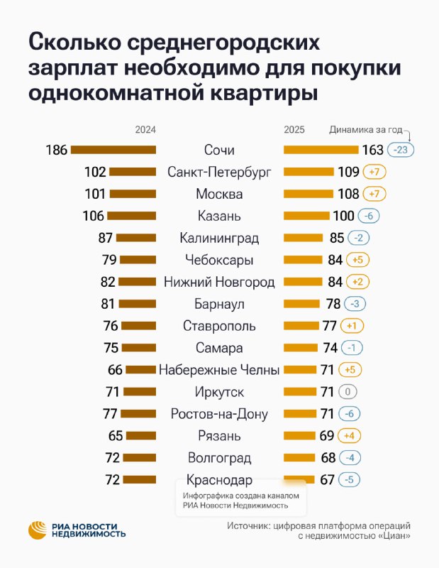 Анализ рынка вторичного жилья в российских городах: доступность и цены