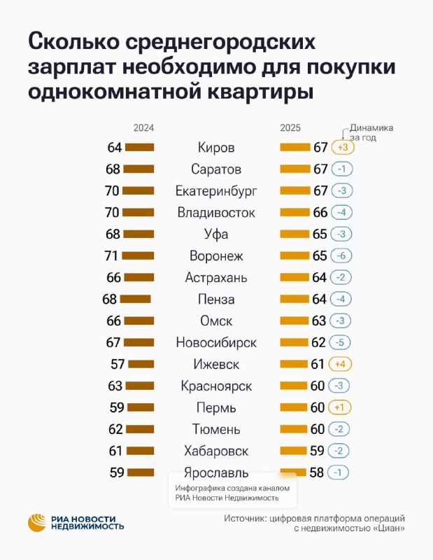 Анализ рынка вторичного жилья в российских городах: доступность и цены