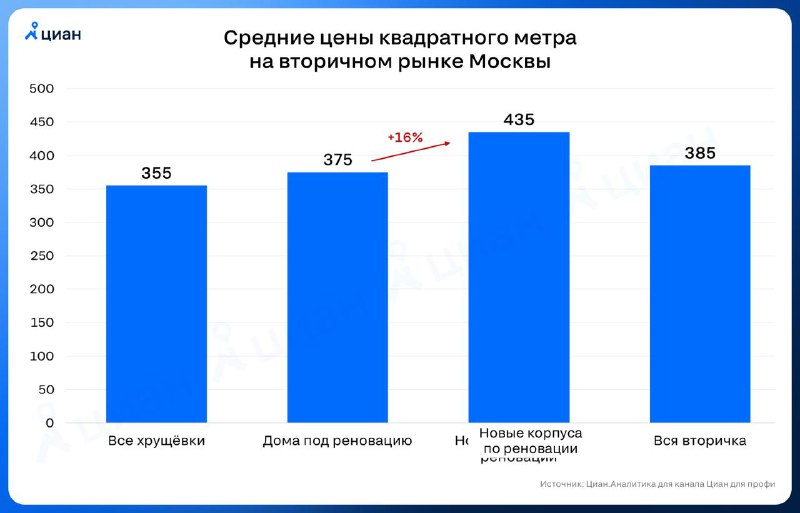 Перспективы покупки жилья по программе реновации в Москве