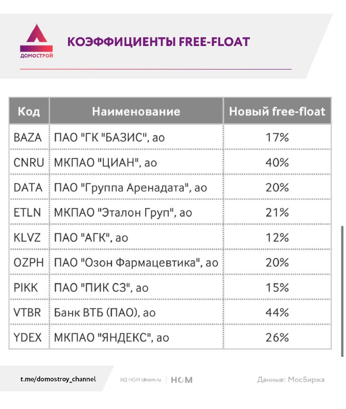 Обновление индексов Мосбиржи: изменения в составе акций «Самолет» и ПИК