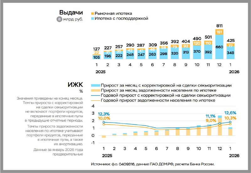 Замедление темпов роста ипотечных кредитов в РФ в январе 2025 года