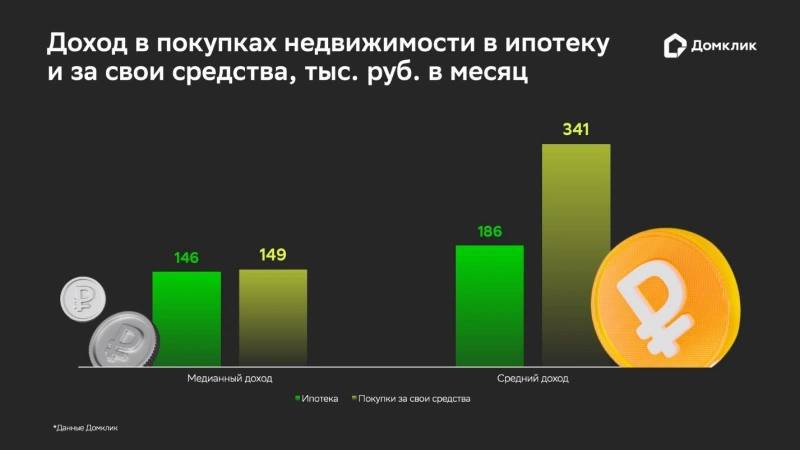 Кому принадлежит покупка квартир: анализ денежных сделок и ипотечной активности