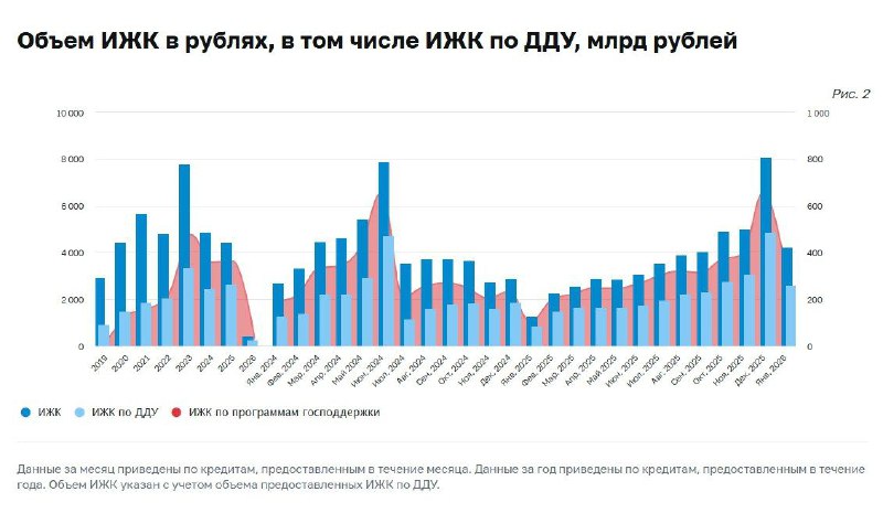 Рекордный старт года: рост ипотечных кредитов в январе 2026 года