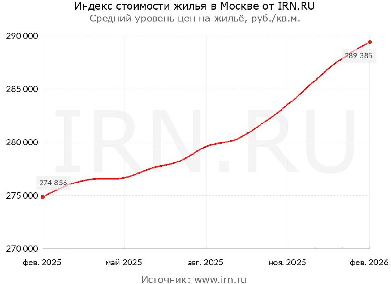 Рост стоимости жилья в Москве в феврале: основные тенденции