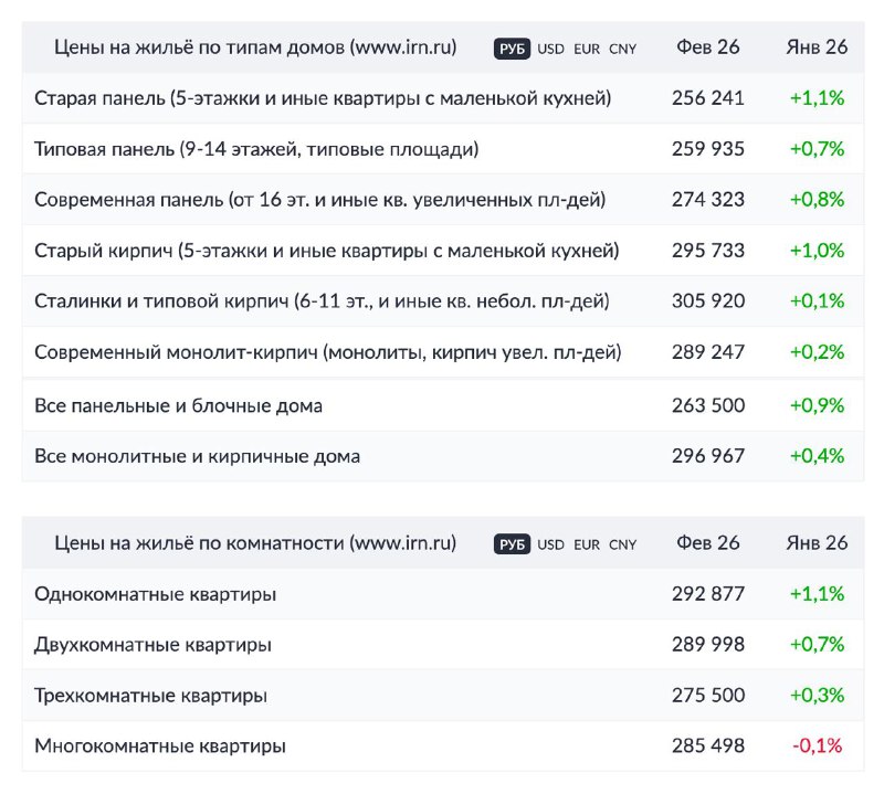 Рост стоимости жилья в Москве в феврале: основные тенденции