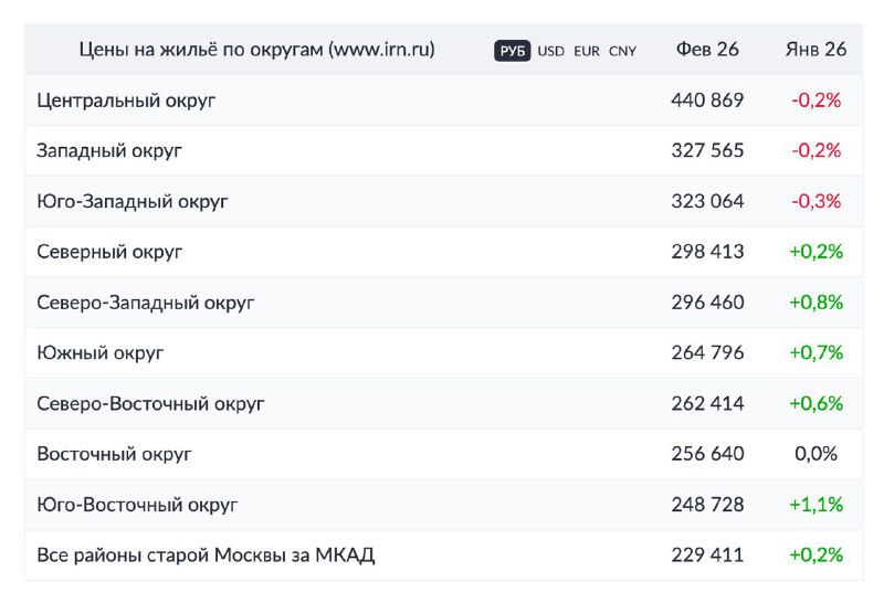 Рост стоимости жилья в Москве в феврале: основные тенденции
