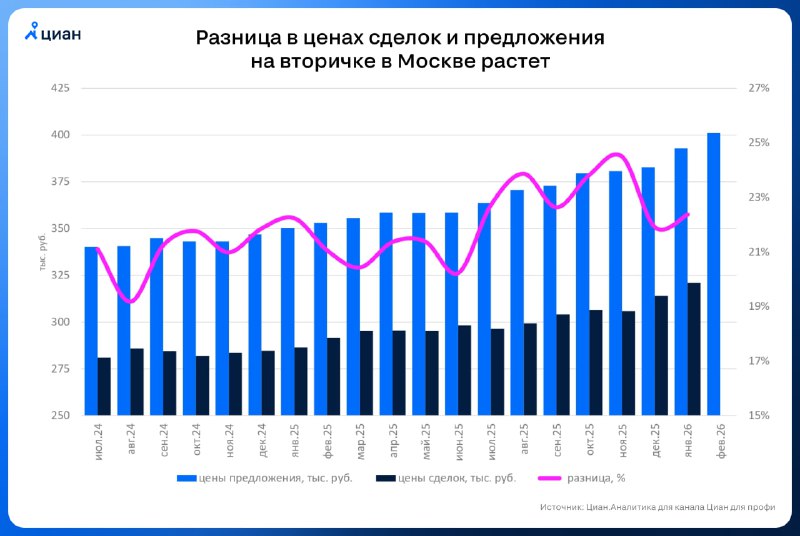 Рост стоимости вторичного жилья в Москве и ее особенности