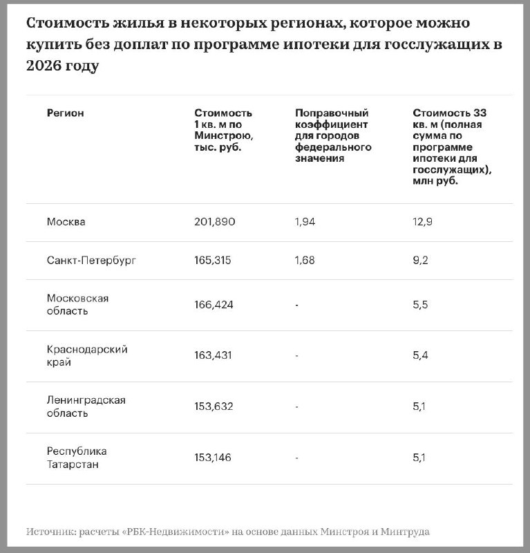 Обновленные условия льготной ипотеки для федеральных служащих в 2026 году
