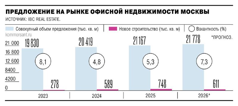 Банки и офисный рынок: изменение владельцев и вызовы сегмента