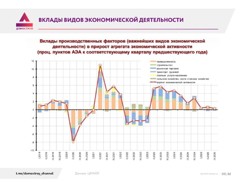 Исчезновение строительного сектора как двигателя экономического роста