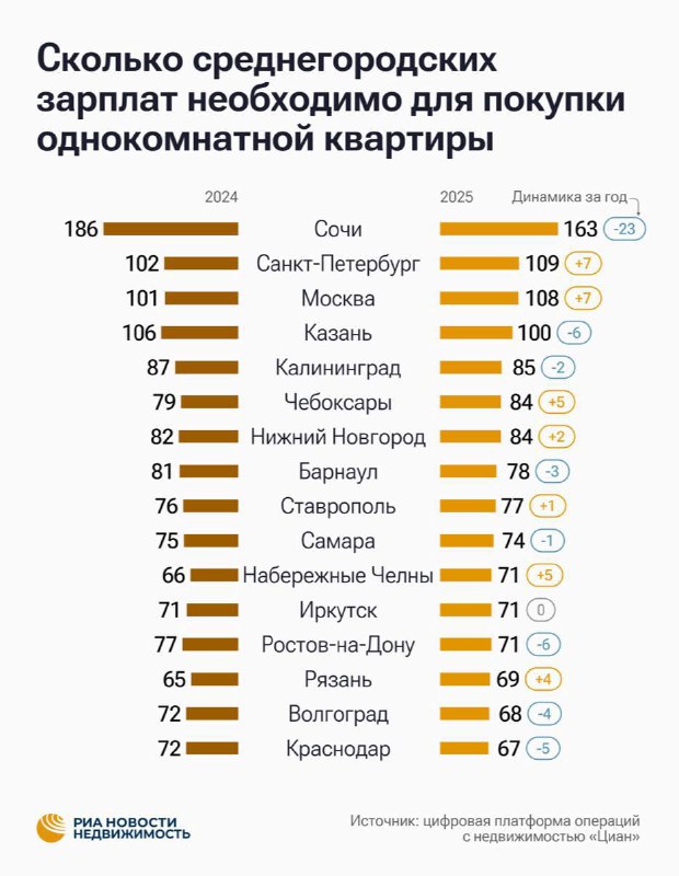 Стоимость жилья в российских городах и уровень доступности для покупателей