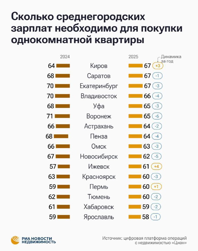 Стоимость жилья в российских городах и уровень доступности для покупателей