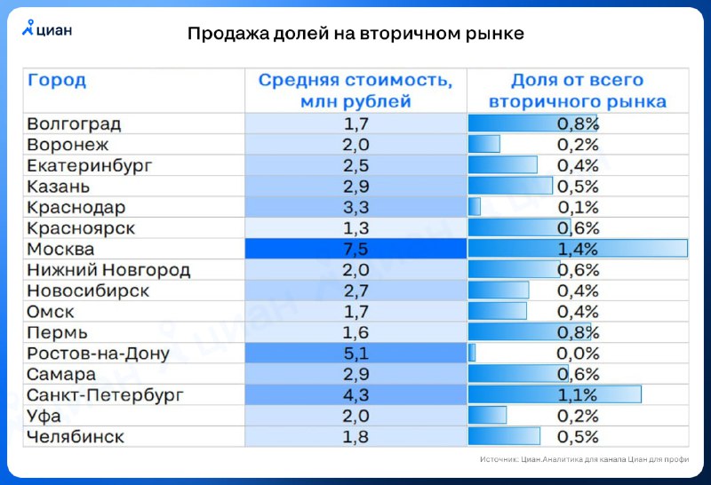 Особенности и причины покупки долей в квартирах на вторичном рынке
