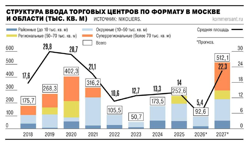 Резкий рост инвестиций в торговую недвижимость московского региона в 2027 году