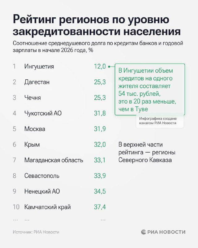 Особенности кредитования населения в регионах Северного Кавказа и России в целом