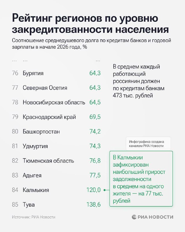 Особенности кредитования населения в регионах Северного Кавказа и России в целом