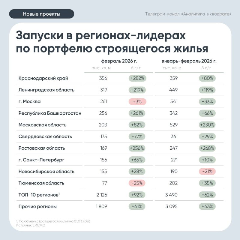 Рекордные показатели запуска новых жилых проектов в текущем году